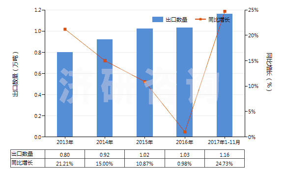 2013-2017年11月中國(guó)硫化橡膠制機(jī)器及儀器用其他零件(硬質(zhì)橡膠除外)(HS40169910)出口量及增速統(tǒng)計(jì)